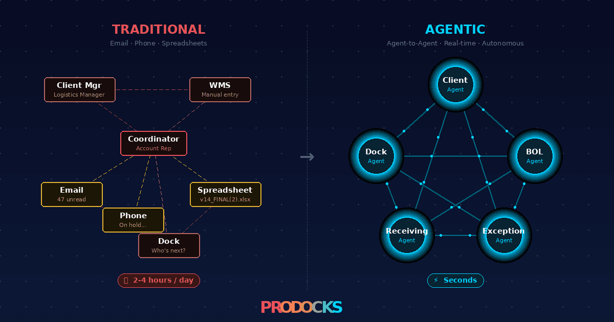 Diagram showing traditional dock coordination workflows transitioning to AI agent-to-agent communication